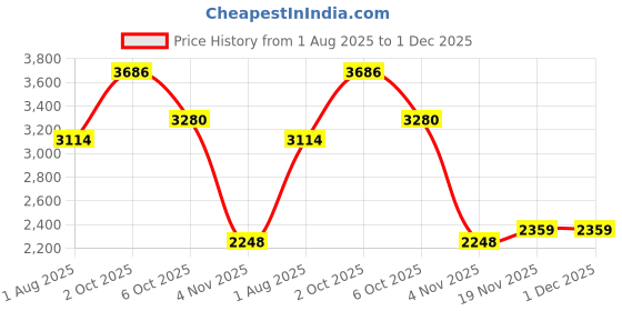 myntra.com Allen Solly Men Slim Fit Mid-Rise Pleated Trousers allen solly Price History Graph from 1 Aug 2025 to 30 Nov 2025