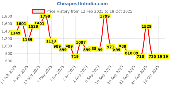 myntra.com Allen Solly Men Slim Fit Mid-Rise Regular Shorts allen solly Price History Graph from 13 Feb 2025 to 18 Oct 2025