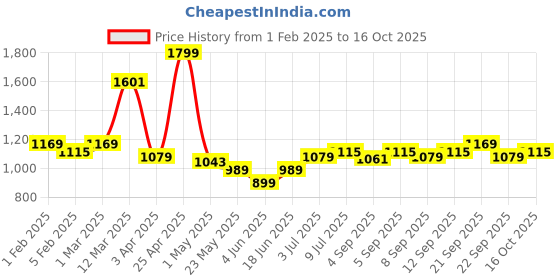 myntra.com Allen Solly Men Slim Fit Mid-Rise Regular Shorts allen solly Price History Graph from 1 Feb 2025 to 16 Oct 2025