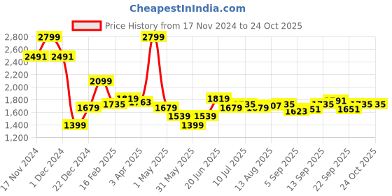 myntra.com Allen Solly Men Slim Fit Mid-Rise Regular Trouser allen solly Price History Graph from 17 Nov 2024 to 22 Oct 2025