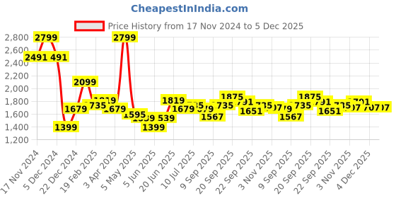myntra.com Allen Solly Men Slim Fit Mid-Rise Regular Trousers allen solly Price History Graph from 17 Nov 2024 to 5 Dec 2025
