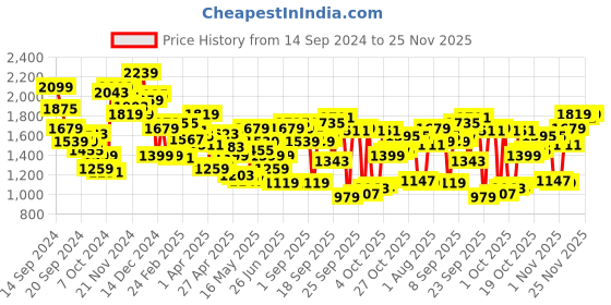 myntra.com Allen Solly Men Slim Fit Mid-Rise Regular Trousers allen solly Price History Graph from 14 Sep 2024 to 25 Nov 2025