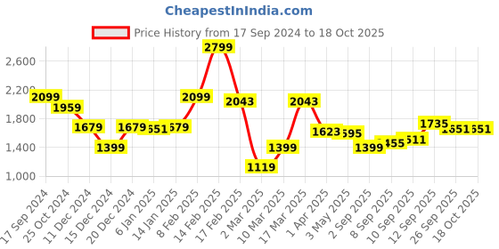 myntra.com Allen Solly Men Slim Fit Mid-Rise Regular Trousers allen solly Price History Graph from 17 Sep 2024 to 18 Oct 2025