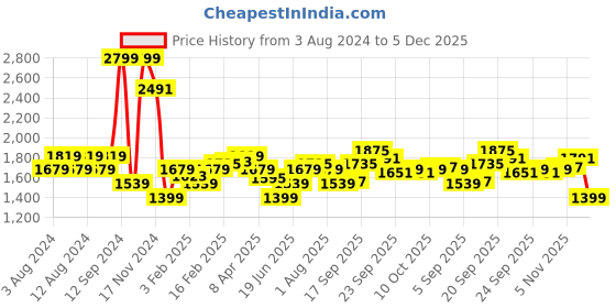 myntra.com Allen Solly Men Slim Fit Mid-Rise Regular Trousers allen solly Price History Graph from 3 Aug 2024 to 5 Dec 2025