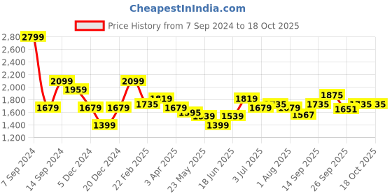 myntra.com Allen Solly Men Slim Fit Mid-Rise Regular Trousers allen solly Price History Graph from 7 Sep 2024 to 17 Oct 2025