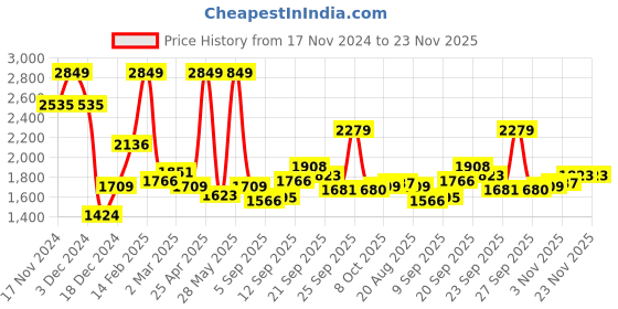 myntra.com Allen Solly Men Slim Fit Mid-Rise Regular Trousers allen solly Price History Graph from 17 Nov 2024 to 23 Nov 2025