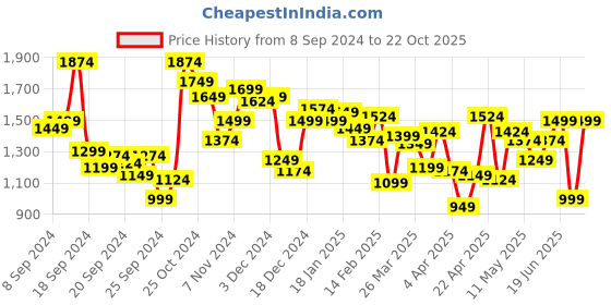 myntra.com Allen Solly Men Slim Fit Mid-Rise Regular Trousers allen solly Price History Graph from 8 Sep 2024 to 22 Oct 2025
