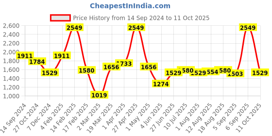 myntra.com Allen Solly Men Slim Fit Mid-Rise Regular Trousers allen solly Price History Graph from 14 Sep 2024 to 11 Oct 2025