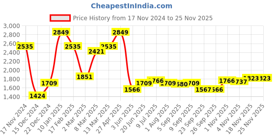 myntra.com Allen Solly Men Slim Fit Mid-Rise Regular Trousers allen solly Price History Graph from 17 Nov 2024 to 24 Nov 2025