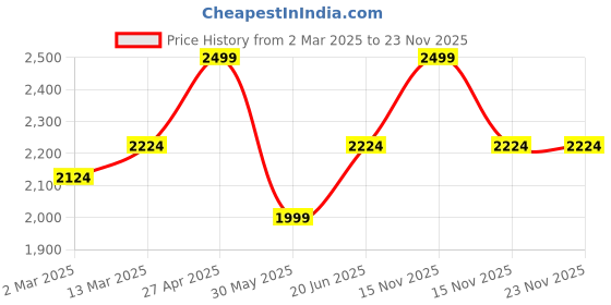 myntra.com Allen Solly Men Slim Fit Mid-Rise Regular Trousers allen solly Price History Graph from 2 Mar 2025 to 23 Nov 2025
