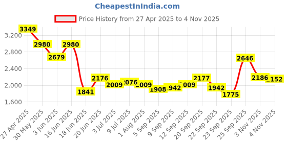 myntra.com Allen Solly Men Slim Fit Mid-Rise Regular Trousers allen solly Price History Graph from 27 Apr 2025 to 4 Nov 2025
