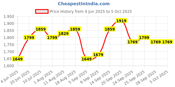 myntra.com Allen Solly Men Slim Fit Mid-Rise Regular Trousers allen solly Price History Graph from 4 Jun 2025 to 5 Oct 2025