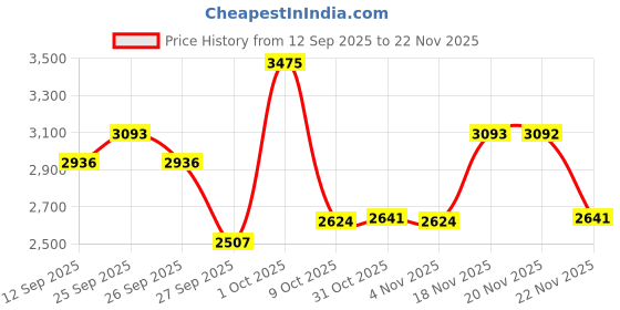myntra.com Allen Solly Men Slim Fit Mid-Rise Regular Trousers allen solly Price History Graph from 12 Sep 2025 to 22 Nov 2025