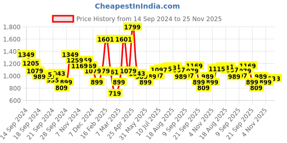 myntra.com Allen Solly Men Slim Fit Mid-Rise Shorts allen solly Price History Graph from 14 Sep 2024 to 25 Nov 2025
