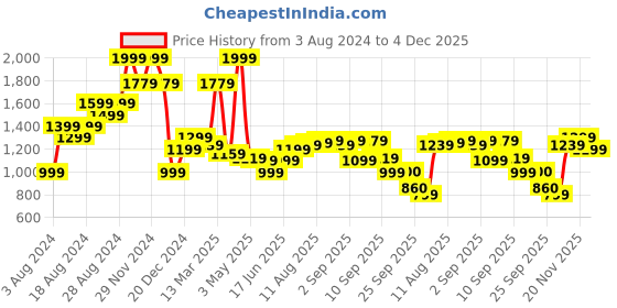 myntra.com Allen Solly Men Slim Fit Mid-Rise Shorts allen solly Price History Graph from 3 Aug 2024 to 4 Dec 2025
