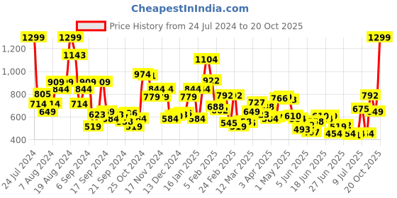 myntra.com Allen Solly Men Slim Fit Mid-Rise Shorts allen solly Price History Graph from 24 Jul 2024 to 20 Oct 2025