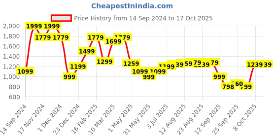 myntra.com Allen Solly Men Slim Fit Mid-Rise Shorts allen solly Price History Graph from 14 Sep 2024 to 15 Oct 2025