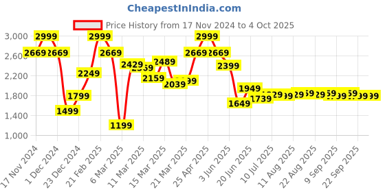 myntra.com Allen Solly Men Slim Fit Mid-Rise Stretchable Jeans allen solly Price History Graph from 17 Nov 2024 to 4 Oct 2025