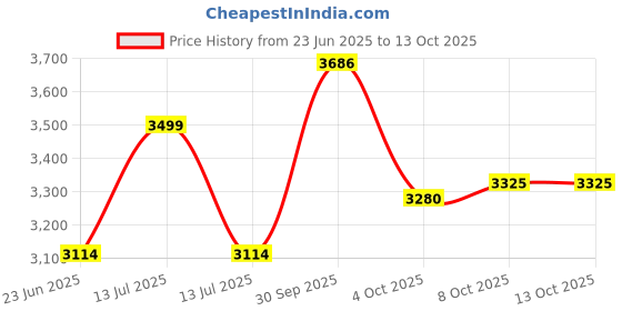 myntra.com Allen Solly Men Slim Fit Mid-Rise Stretchable Jeans allen solly Price History Graph from 23 Jun 2025 to 13 Oct 2025