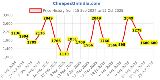 myntra.com Allen Solly Men Slim Fit Mid-Rise Textured Regular Trousers allen solly Price History Graph from 15 Sep 2024 to 13 Oct 2025