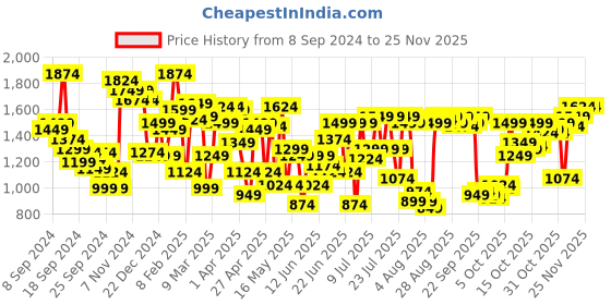 myntra.com Allen Solly Men Slim Fit Mid-Rise Textured Regular Trousers allen solly Price History Graph from 8 Sep 2024 to 24 Nov 2025