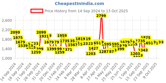 myntra.com Allen Solly Men Slim Fit Mid-Rise Textured Regular Trousers allen solly Price History Graph from 14 Sep 2024 to 13 Oct 2025