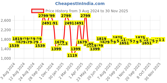 myntra.com Allen Solly Men Slim Fit Mid-Rise Trouser allen solly Price History Graph from 3 Aug 2024 to 30 Nov 2025