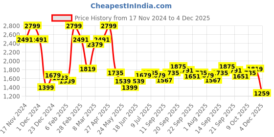 myntra.com Allen Solly Men Slim Fit Mid-Rise Trouser allen solly Price History Graph from 17 Nov 2024 to 4 Dec 2025