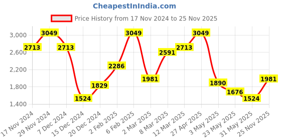 myntra.com Allen Solly Men Slim Fit Mid-Rise Trouser allen solly Price History Graph from 17 Nov 2024 to 25 Nov 2025