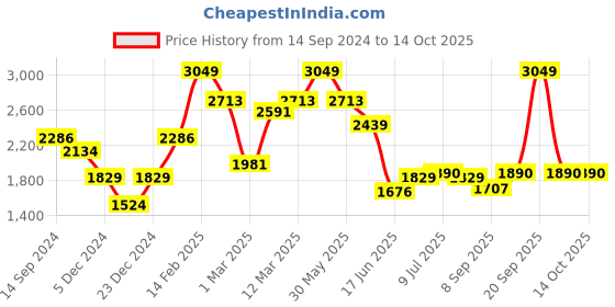 myntra.com Allen Solly Men Slim Fit Mid-Rise Trouser allen solly Price History Graph from 14 Sep 2024 to 13 Oct 2025