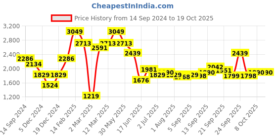 myntra.com Allen Solly Men Slim Fit Mid-Rise Trouser allen solly Price History Graph from 14 Sep 2024 to 19 Oct 2025