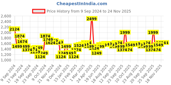 myntra.com Allen Solly Men Slim Fit Mid-Rise Trouser allen solly Price History Graph from 9 Sep 2024 to 23 Nov 2025