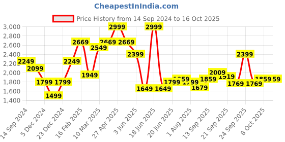 myntra.com Allen Solly Men Slim Fit Mid-Rise Trouser allen solly Price History Graph from 14 Sep 2024 to 16 Oct 2025