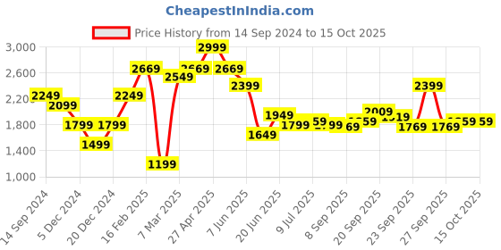 myntra.com Allen Solly Men Slim Fit Mid-Rise Trouser allen solly Price History Graph from 14 Sep 2024 to 14 Oct 2025