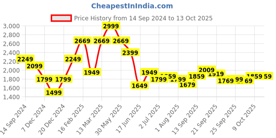 myntra.com Allen Solly Men Slim Fit Mid-Rise Trouser allen solly Price History Graph from 14 Sep 2024 to 13 Oct 2025