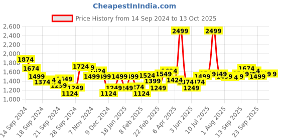 myntra.com Allen Solly Men Slim Fit Mid-Rise Trouser allen solly Price History Graph from 14 Sep 2024 to 13 Oct 2025