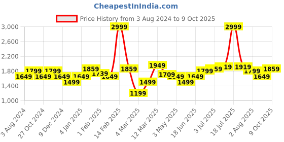 myntra.com Allen Solly Men Slim Fit Mid-Rise Trouser allen solly Price History Graph from 3 Aug 2024 to 9 Oct 2025