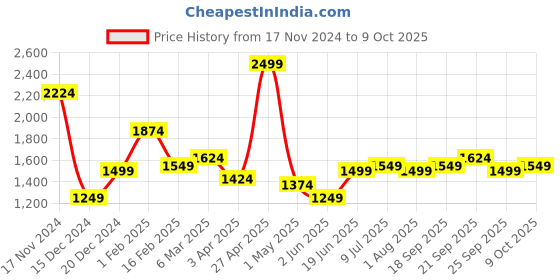 myntra.com Allen Solly Men Slim Fit Mid-Rise Trouser allen solly Price History Graph from 17 Nov 2024 to 9 Oct 2025