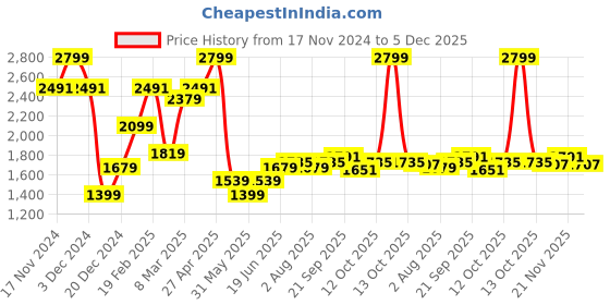 myntra.com Allen Solly Men Slim Fit Mid-Rise Trouser allen solly Price History Graph from 17 Nov 2024 to 5 Dec 2025