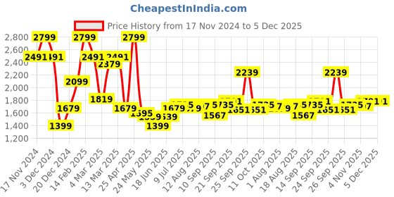 myntra.com Allen Solly Men Slim Fit Mid-Rise Trouser allen solly Price History Graph from 17 Nov 2024 to 4 Dec 2025