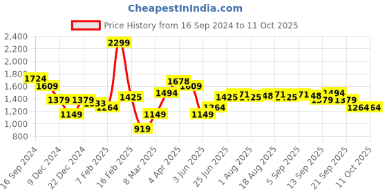 myntra.com Allen Solly Men Slim Fit Mid-Rise Trouser allen solly Price History Graph from 16 Sep 2024 to 10 Oct 2025