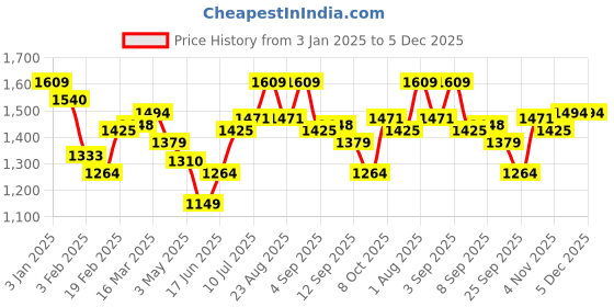 myntra.com Allen Solly Men Slim Fit Mid-Rise Trouser allen solly Price History Graph from 3 Jan 2025 to 4 Dec 2025