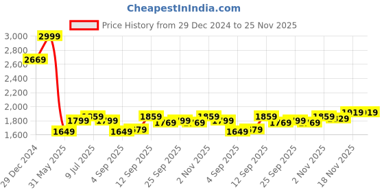 myntra.com Allen Solly Men Slim Fit Mid-Rise Trouser allen solly Price History Graph from 29 Dec 2024 to 25 Nov 2025