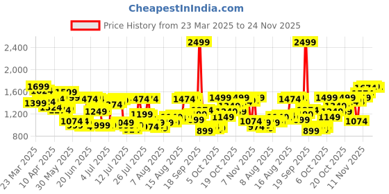 myntra.com Allen Solly Men Slim Fit Mid-Rise Trouser allen solly Price History Graph from 23 Mar 2025 to 24 Nov 2025