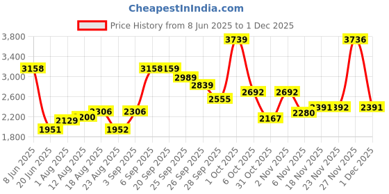 myntra.com Allen Solly Men Slim Fit Mid-Rise Trouser allen solly Price History Graph from 8 Jun 2025 to 27 Nov 2025