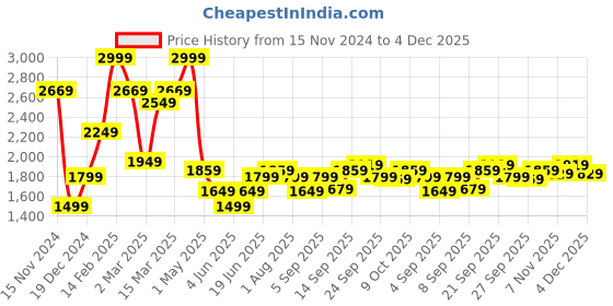myntra.com Allen Solly Men Slim Fit Mid-Rise Trousers allen solly Price History Graph from 15 Nov 2024 to 4 Dec 2025