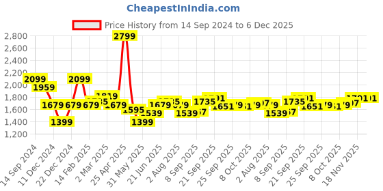 myntra.com Allen Solly Men Slim Fit Mid-Rise Trousers allen solly Price History Graph from 14 Sep 2024 to 5 Dec 2025
