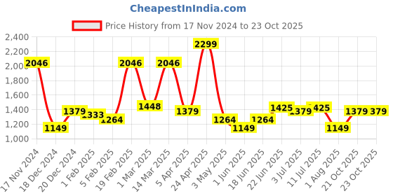 myntra.com Allen Solly Men Slim Fit Mid-Rise Trousers allen solly Price History Graph from 17 Nov 2024 to 23 Oct 2025