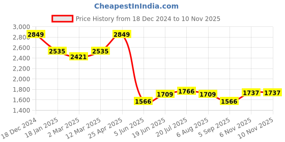myntra.com Allen Solly Men Slim Fit Mid-Rise Trousers allen solly Price History Graph from 18 Dec 2024 to 9 Nov 2025