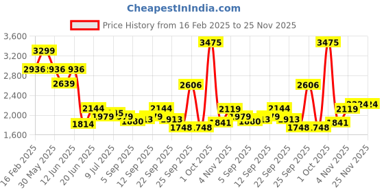 myntra.com Allen Solly Men Slim Fit Mid-Rise Trousers allen solly Price History Graph from 16 Feb 2025 to 25 Nov 2025